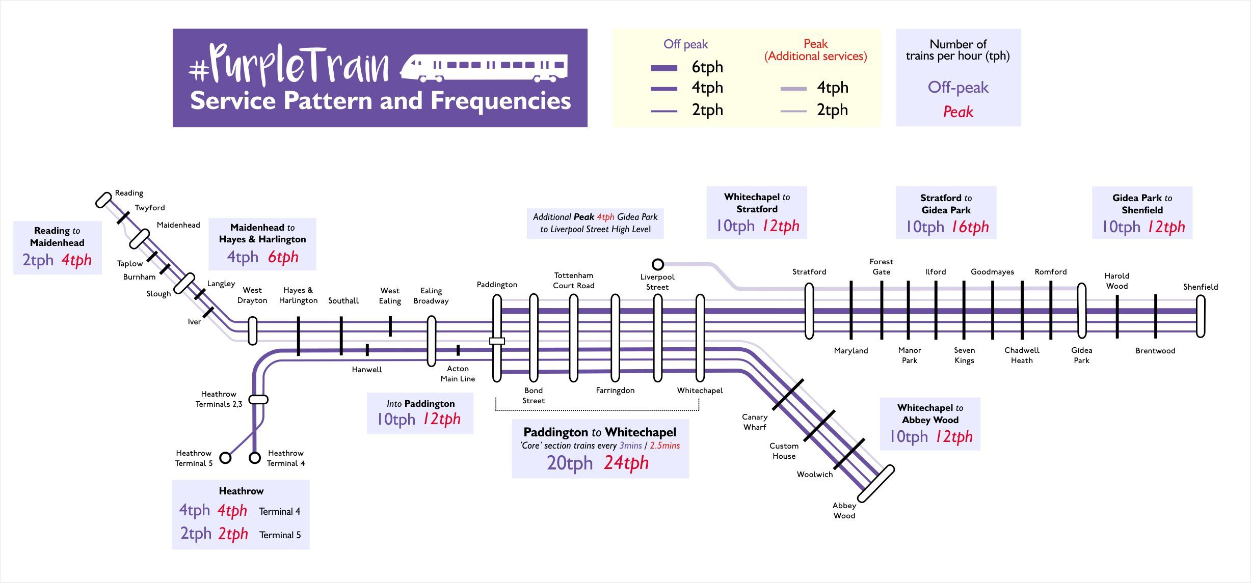 Purple train frequencies